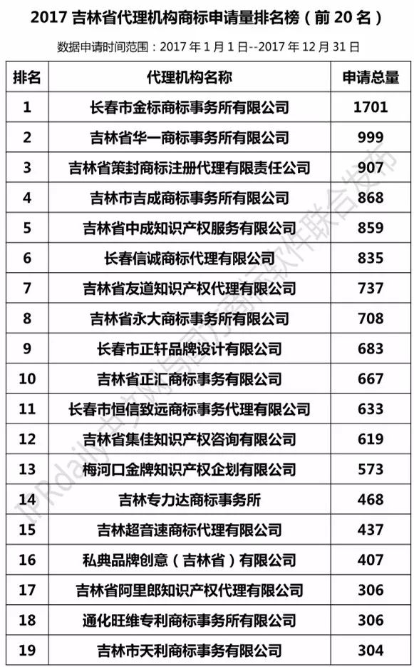 【遼寧、吉林、黑龍江、內(nèi)蒙古】代理機(jī)構(gòu)商標(biāo)申請量排名榜（前20名）