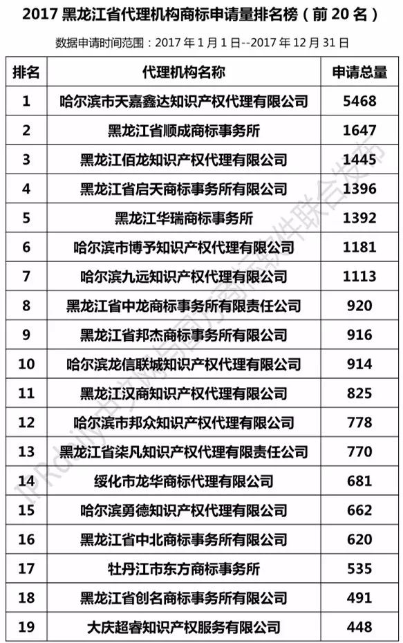 【遼寧、吉林、黑龍江、內(nèi)蒙古】代理機(jī)構(gòu)商標(biāo)申請量排名榜（前20名）