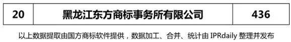 【遼寧、吉林、黑龍江、內(nèi)蒙古】代理機(jī)構(gòu)商標(biāo)申請量排名榜（前20名）