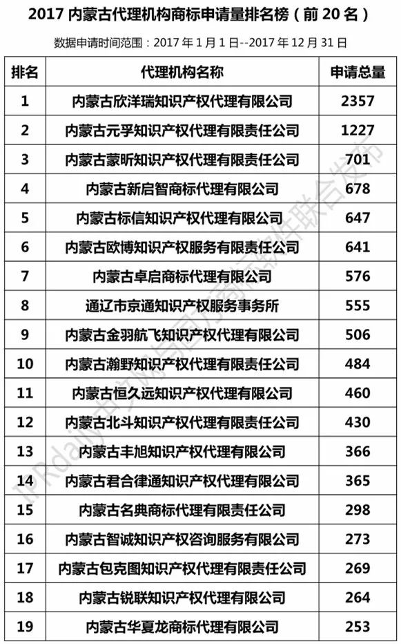 【遼寧、吉林、黑龍江、內(nèi)蒙古】代理機(jī)構(gòu)商標(biāo)申請量排名榜（前20名）