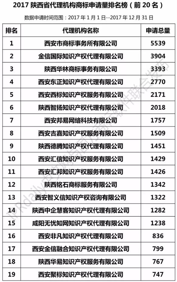 【陜西、甘肅、寧夏、青海、新疆】代理機(jī)構(gòu)商標(biāo)申請(qǐng)量排名榜（前20名）