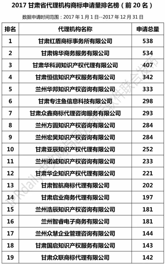 【陜西、甘肅、寧夏、青海、新疆】代理機(jī)構(gòu)商標(biāo)申請(qǐng)量排名榜（前20名）