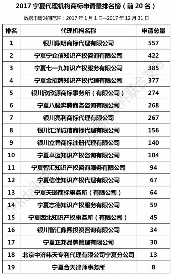 【陜西、甘肅、寧夏、青海、新疆】代理機(jī)構(gòu)商標(biāo)申請(qǐng)量排名榜（前20名）