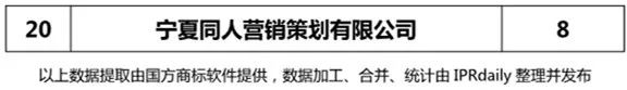 【陜西、甘肅、寧夏、青海、新疆】代理機(jī)構(gòu)商標(biāo)申請(qǐng)量排名榜（前20名）