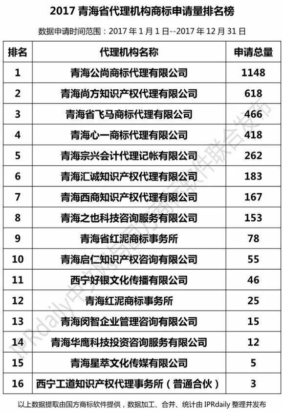 【陜西、甘肅、寧夏、青海、新疆】代理機(jī)構(gòu)商標(biāo)申請(qǐng)量排名榜（前20名）