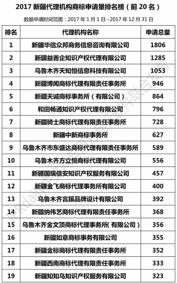 【陜西、甘肅、寧夏、青海、新疆】代理機(jī)構(gòu)商標(biāo)申請(qǐng)量排名榜（前20名）