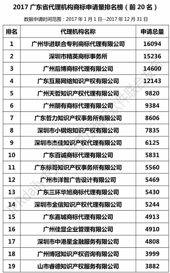 【廣東、廣西、湖南、湖北、海南】代理機(jī)構(gòu)商標(biāo)申請量排名榜（前20名）