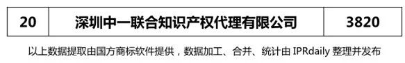 【廣東、廣西、湖南、湖北、海南】代理機(jī)構(gòu)商標(biāo)申請量排名榜（前20名）