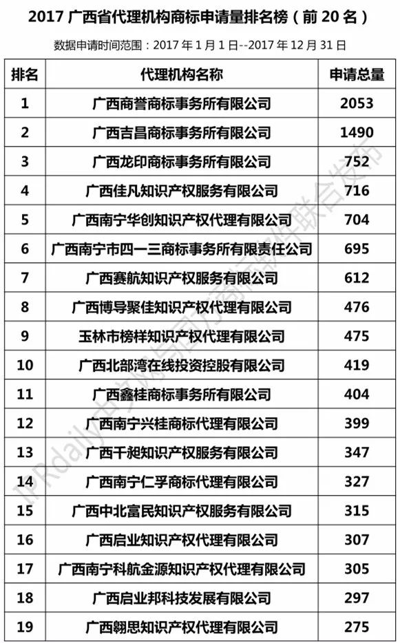 【廣東、廣西、湖南、湖北、海南】代理機(jī)構(gòu)商標(biāo)申請量排名榜（前20名）
