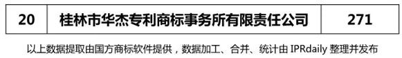【廣東、廣西、湖南、湖北、海南】代理機(jī)構(gòu)商標(biāo)申請量排名榜（前20名）