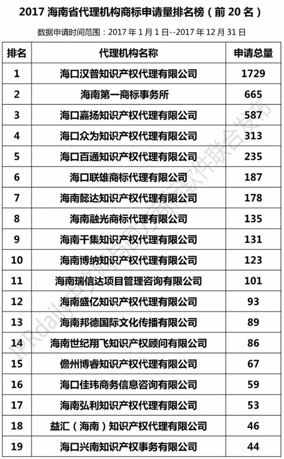 【廣東、廣西、湖南、湖北、海南】代理機(jī)構(gòu)商標(biāo)申請量排名榜（前20名）
