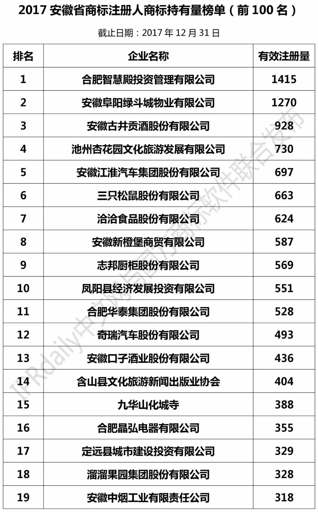 2017安徽省商標(biāo)注冊人商標(biāo)持有量榜單（前100名）