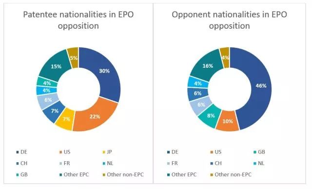 歐專局「專利異議趨勢」分析！