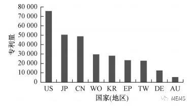 1997-2017年,全球MEMS傳感器的專利分析