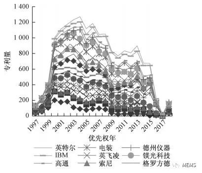 1997-2017年,全球MEMS傳感器的專利分析