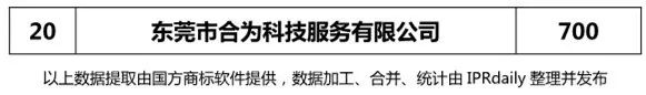 2017年東莞市代理機構(gòu)商標(biāo)申請量榜單（TOP20）