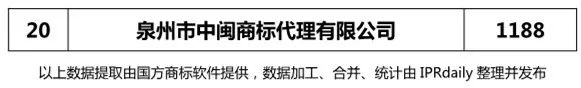 2017年泉州市代理機(jī)構(gòu)商標(biāo)申請量榜單（TOP20）