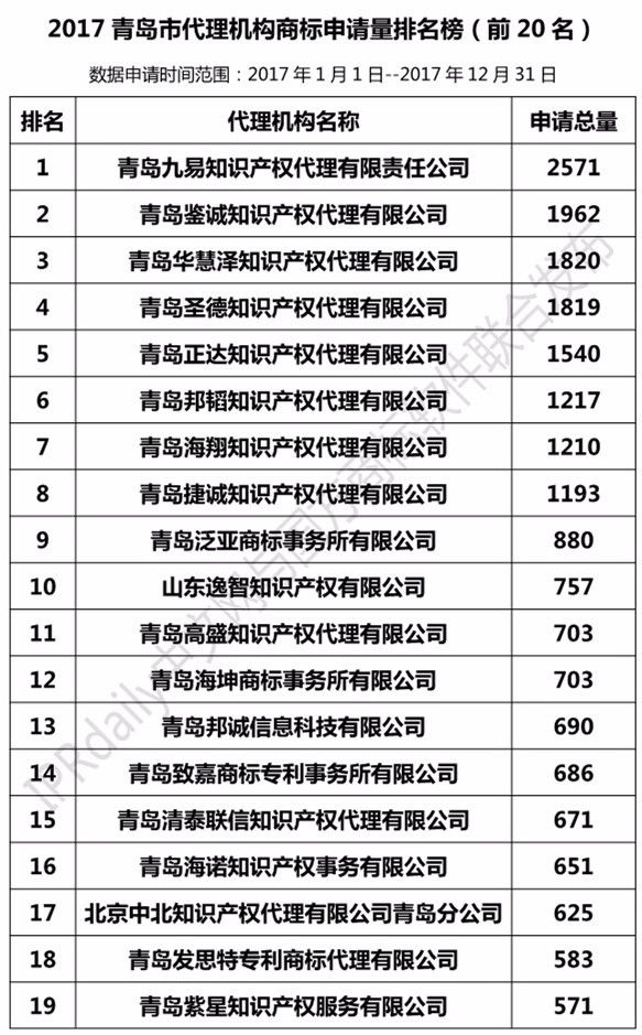 2017年青島市代理機(jī)構(gòu)商標(biāo)申請量榜單（TOP20）