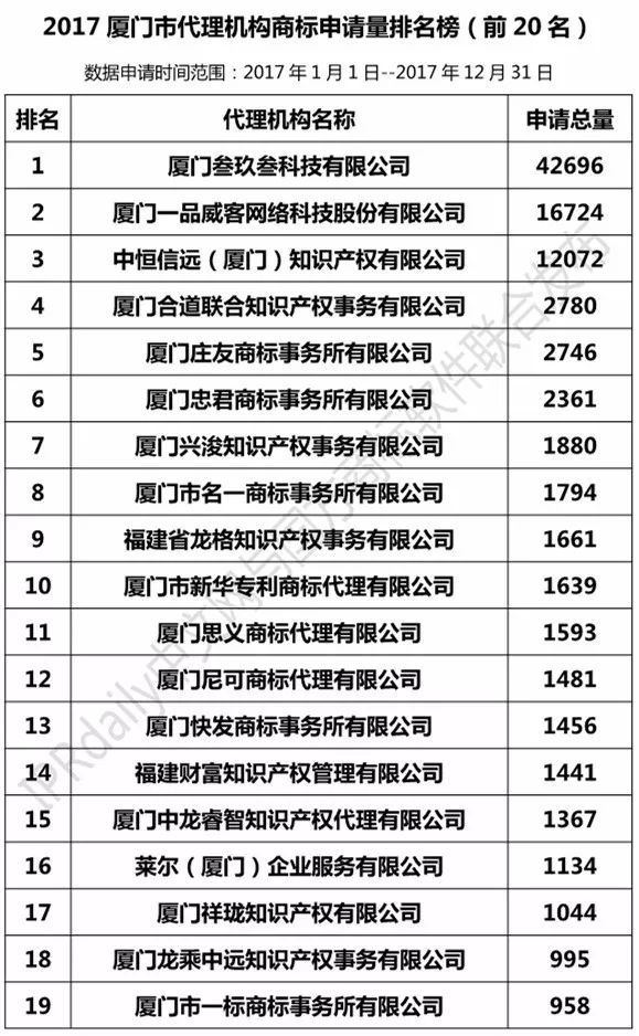 2017年廈門(mén)市代理機(jī)構(gòu)商標(biāo)申請(qǐng)量榜單（TOP20）