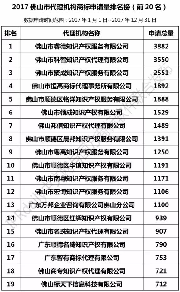 2017年佛山市代理機(jī)構(gòu)商標(biāo)申請(qǐng)量榜單（TOP20）