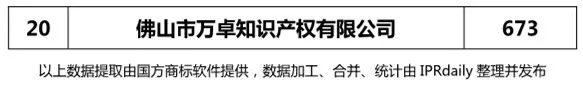 2017年佛山市代理機(jī)構(gòu)商標(biāo)申請(qǐng)量榜單（TOP20）