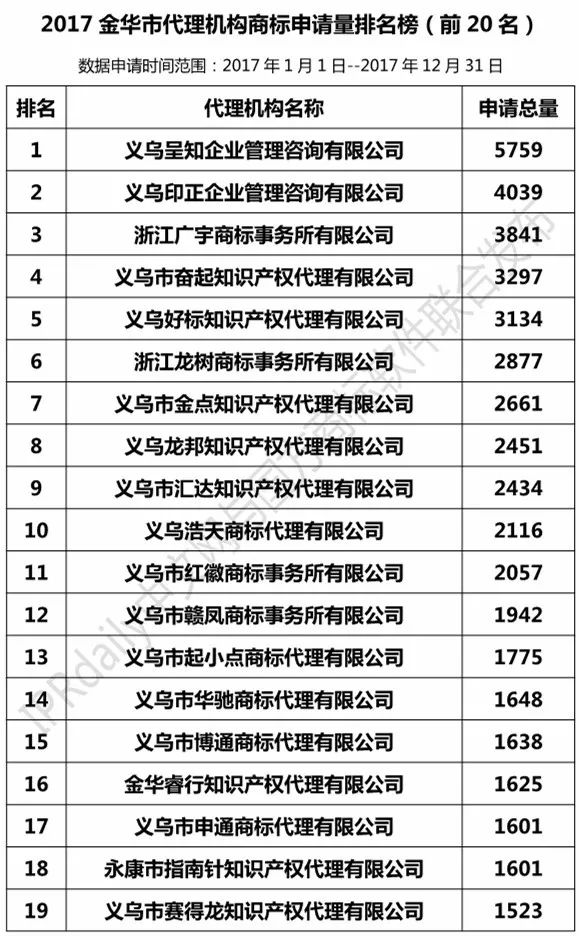 2017年金華市代理機構(gòu)商標申請量榜單（TOP20）