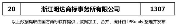 2017年金華市代理機構(gòu)商標申請量榜單（TOP20）