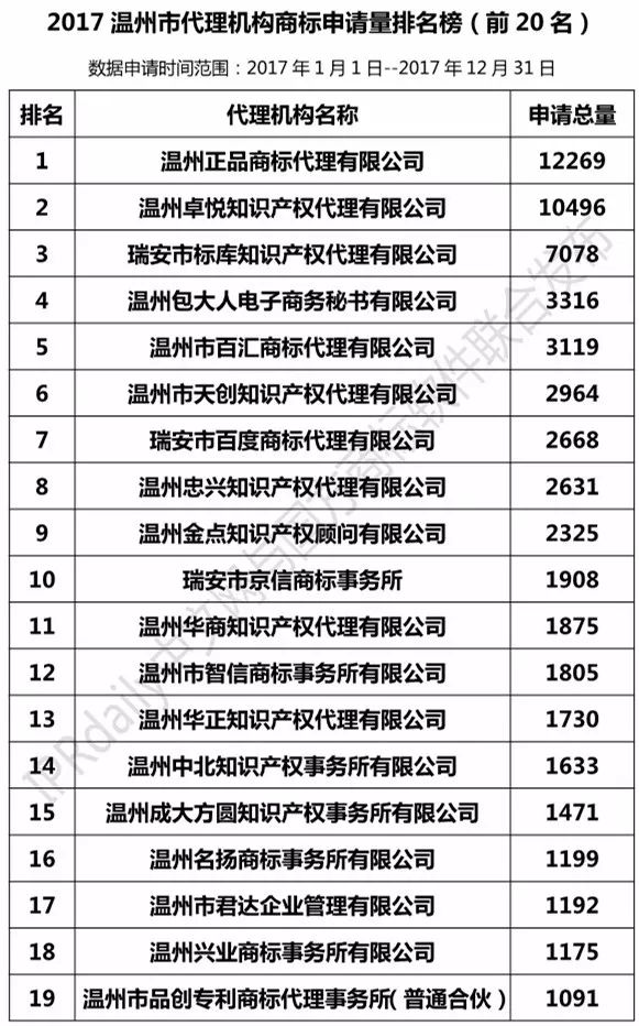 2017年溫州市代理機(jī)構(gòu)商標(biāo)申請(qǐng)量榜單（TOP20）