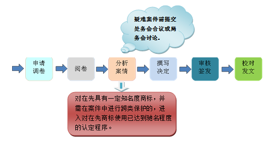 2018最新「商標(biāo)異議審查工作」解讀！