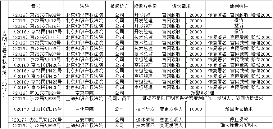 「發(fā)明人、設(shè)計(jì)人」署名權(quán)糾紛裁判要旨梳理