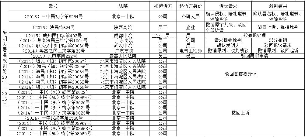 「發(fā)明人、設(shè)計(jì)人」署名權(quán)糾紛裁判要旨梳理