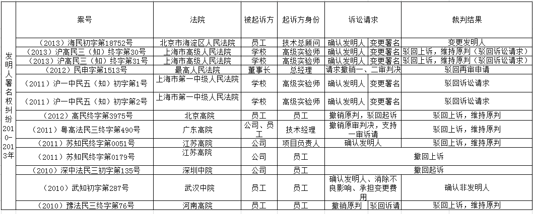 「發(fā)明人、設(shè)計(jì)人」署名權(quán)糾紛裁判要旨梳理