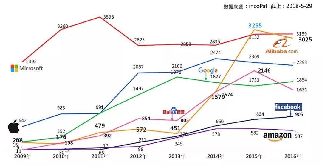 【獨(dú)家】“每天7件速度遞增！”中國(guó)科技公司專利申請(qǐng)趕超美股“夢(mèng)之隊(duì)”