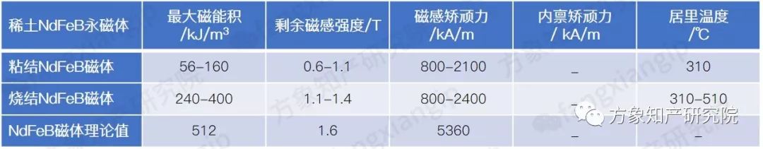 新能源汽車所需的「燒結(jié)NdFeB磁性材料」全球?qū)＠治? title=