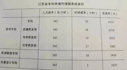 「山東、北京、江蘇」三省市專利服務(wù)成本價(jià)收費(fèi)標(biāo)準(zhǔn)（公告）！