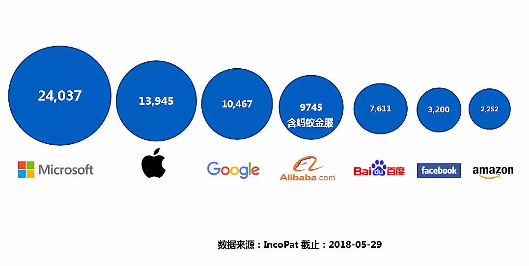 螞蟻金服專利年申請量超過亞馬遜、Facebook