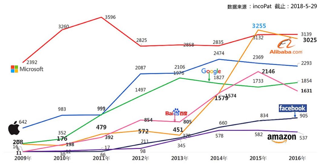 螞蟻金服專利年申請量超過亞馬遜、Facebook