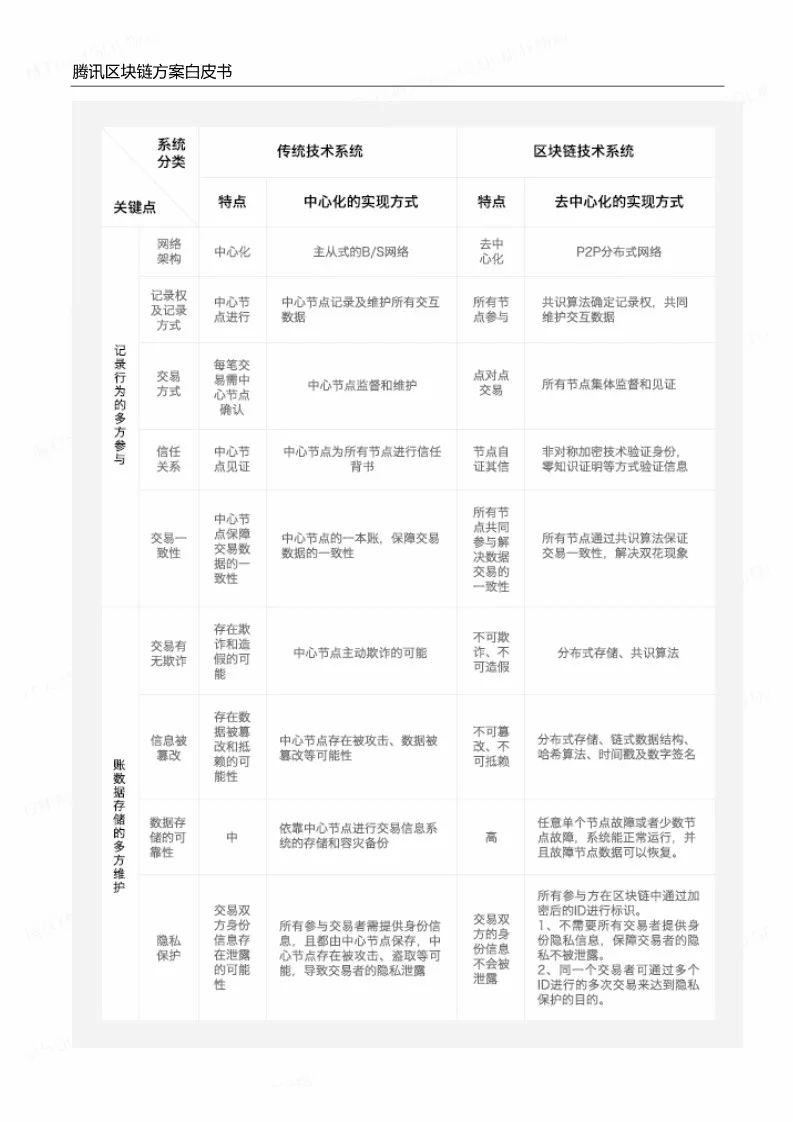 《騰訊區(qū)塊鏈白皮書》全文