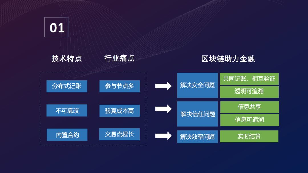 《區(qū)塊鏈金融應(yīng)用白皮書(shū)》全文