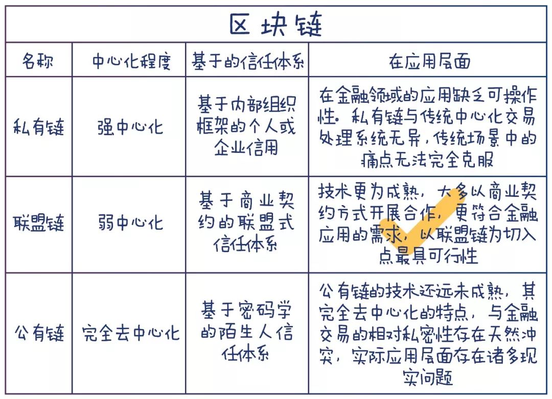 《區(qū)塊鏈金融應(yīng)用白皮書(shū)》全文