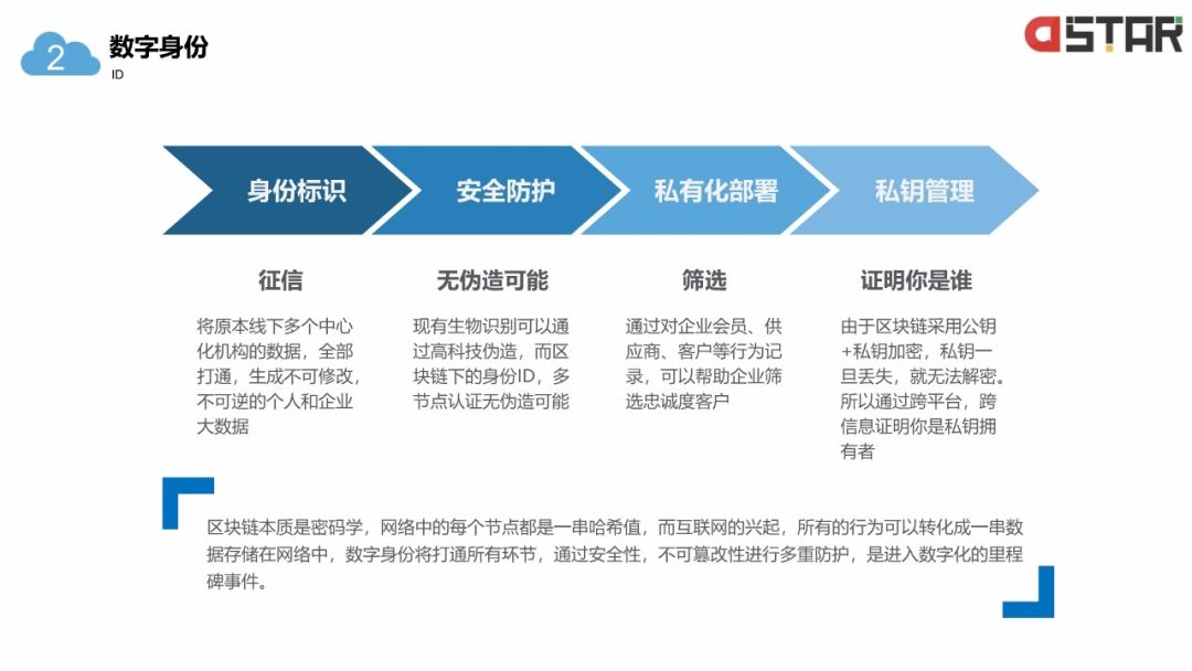 「區(qū)塊鏈白皮書」落地的12個行業(yè)！