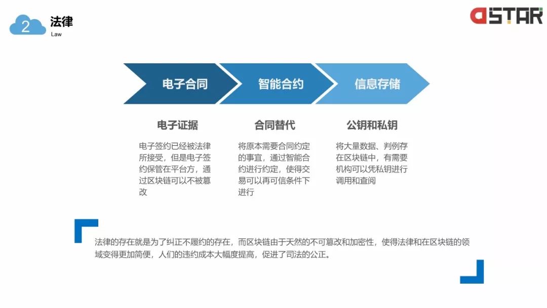 「區(qū)塊鏈白皮書」落地的12個行業(yè)！