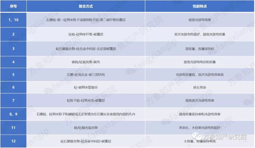 硅-碳復(fù)合鋰離子電池負(fù)極材料的專利技術(shù)分析