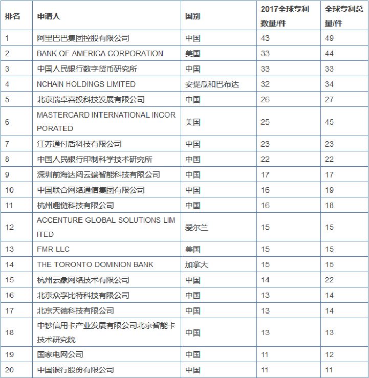 區(qū)塊鏈專利競(jìng)爭(zhēng)愈演愈烈，或許能為信息安全做些貢獻(xiàn)？