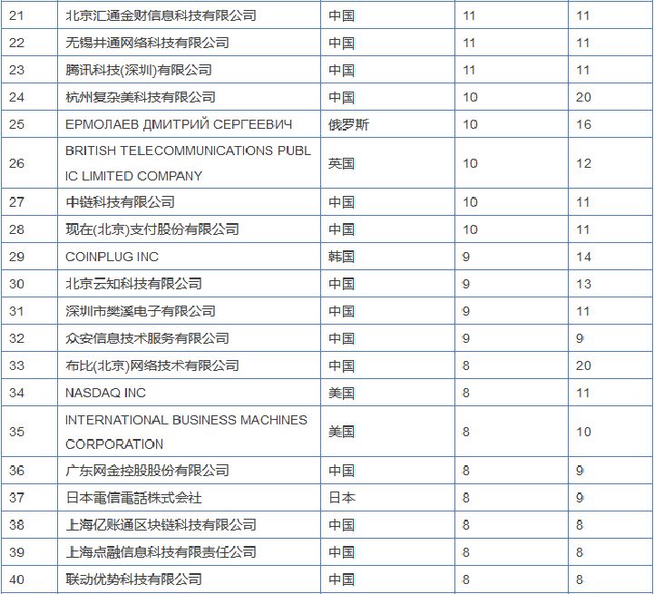 區(qū)塊鏈專利競(jìng)爭(zhēng)愈演愈烈，或許能為信息安全做些貢獻(xiàn)？