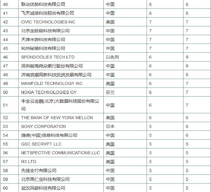 區(qū)塊鏈專利競(jìng)爭(zhēng)愈演愈烈，或許能為信息安全做些貢獻(xiàn)？