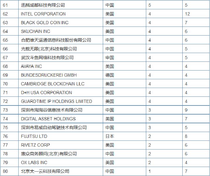 區(qū)塊鏈專利競(jìng)爭(zhēng)愈演愈烈，或許能為信息安全做些貢獻(xiàn)？