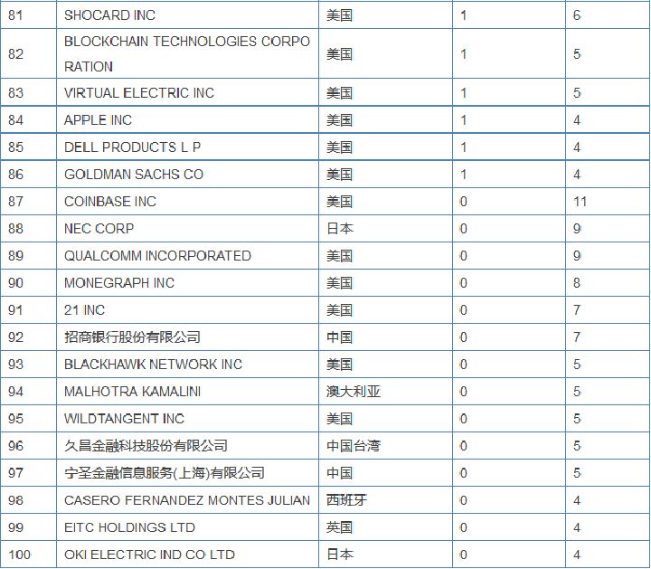 區(qū)塊鏈專利競(jìng)爭(zhēng)愈演愈烈，或許能為信息安全做些貢獻(xiàn)？