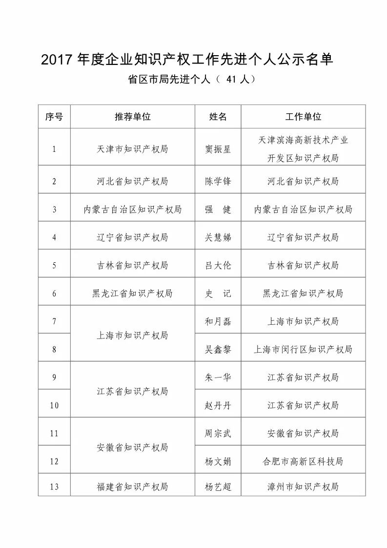 國知局：2017企業(yè)知識產(chǎn)權(quán)工作「先進集體和先進個人」評選結(jié)果公示！