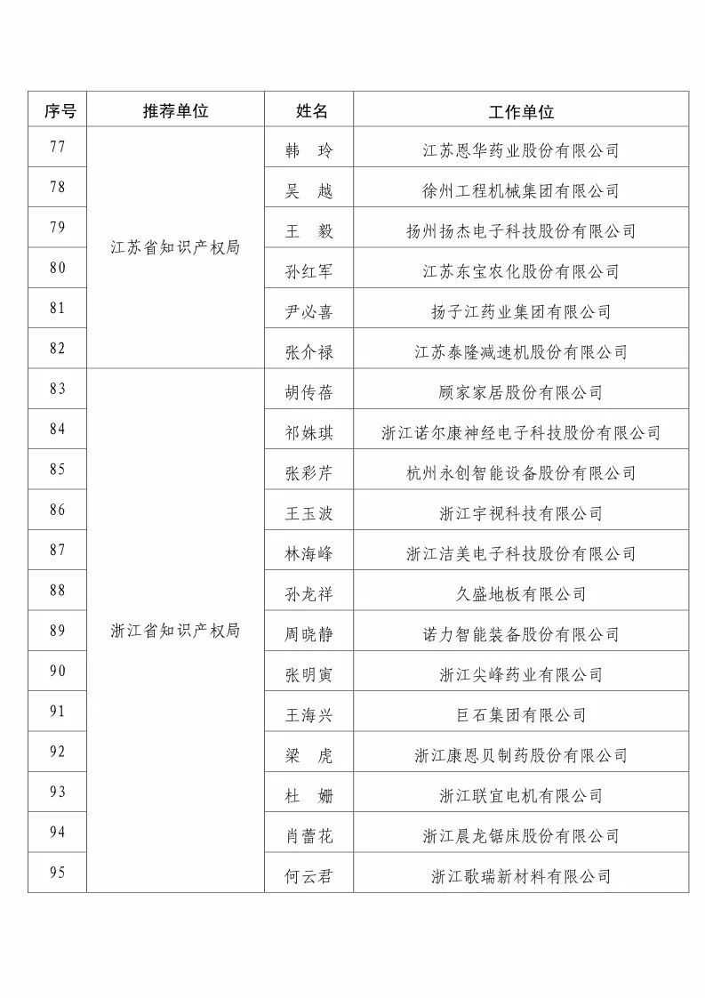 國知局：2017企業(yè)知識產(chǎn)權(quán)工作「先進集體和先進個人」評選結(jié)果公示！